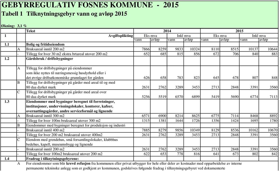 2 Gårdsbruk / driftsbygninger A B C Tillegg for driftsbygninger på eiendommer som ikke nyttes til næringsmessig husdyrhold eller i det øvrige driftsøkonomiske grunnlaget for gården 626 658 783 823