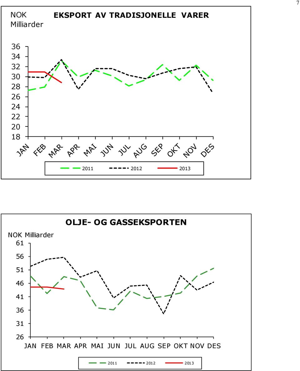 61 OLJE- OG GASSEKSPORTEN 56 51 46 41 36 31 26 JAN FEB