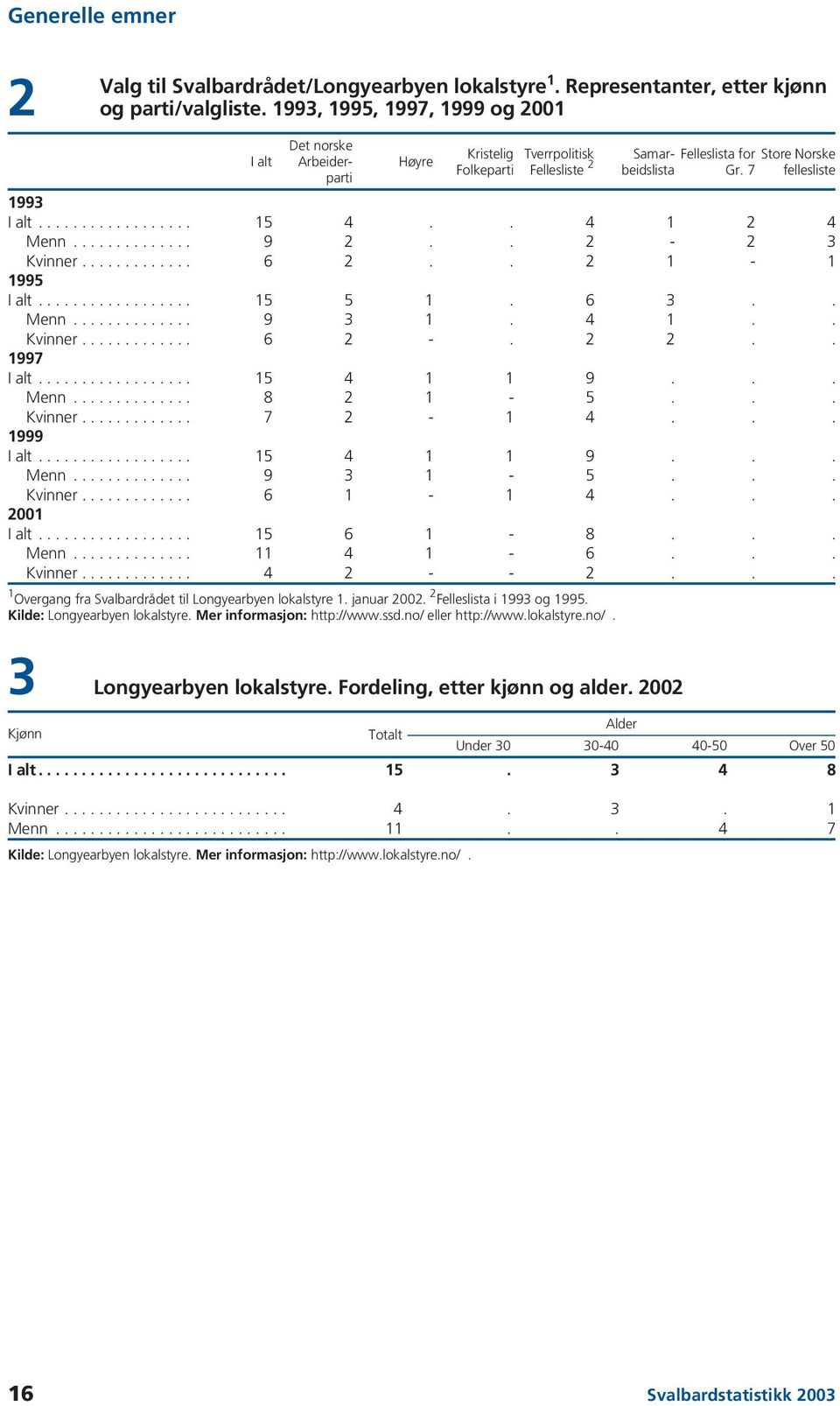 Kilde: Longyearbyen lokalstyre. Mer informasjon: http://www.ssd.no/ eller http://www.lokalstyre.no/. Det norske Arbeiderparti Samarbeidslista Gr. 7 Felleslista for Store Norske fellesliste 1993 I alt.