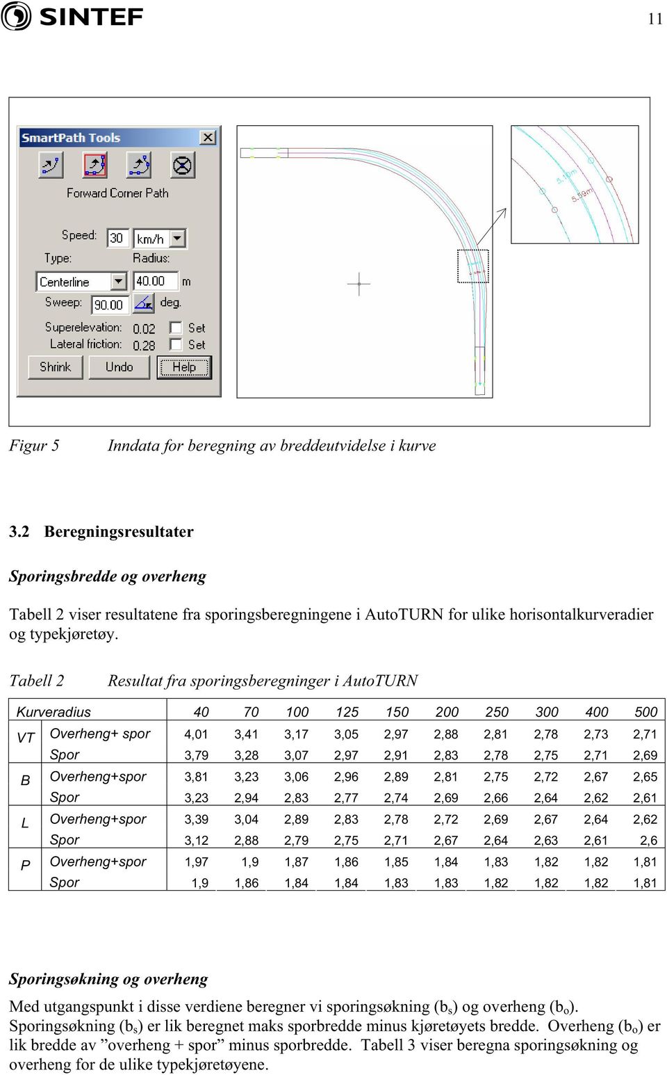 Tabell 2 Resultat fra sporingsberegninger i AutoTURN Kurveradius 40 70 100 125 150 200 250 300 400 500 VT B L P Overheng+ spor 4,01 3,41 3,17 3,05 2,97 2,88 2,81 2,78 2,73 2,71 Spor 3,79 3,28 3,07