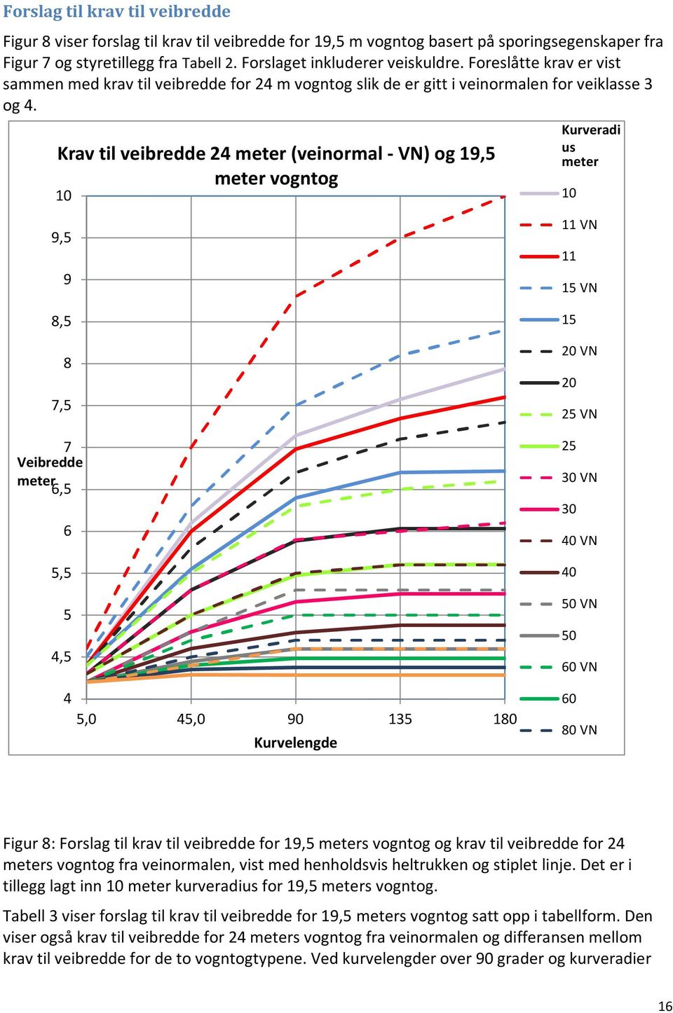 Krav til veibredde 24 meter (veinormal - VN) og 19,5 meter vogntog 10 Kurveradi us meter 10 9,5 9 8,5 8 7,5 7 Veibredde meter 6,5 6 5,5 5 4,5 4 5,0 45,0 90 135 180 Kurvelengde 11 VN 11 15 VN 15 20 VN