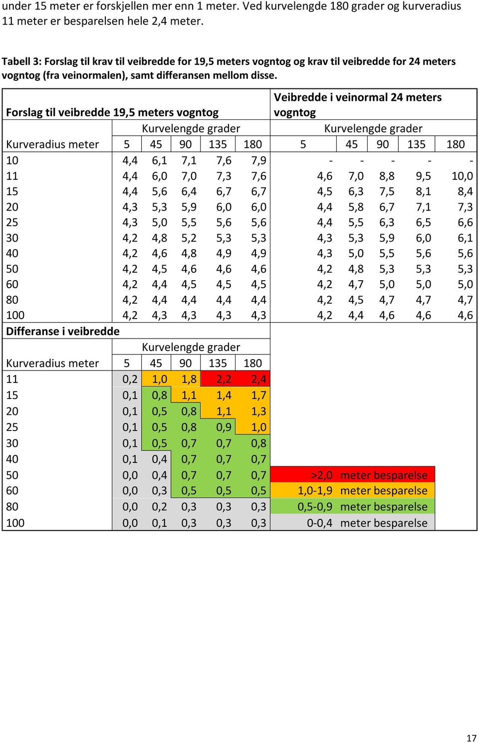 Veibredde i veinormal 24 meters Forslag til veibredde 19,5 meters vogntog vogntog Kurvelengde grader Kurvelengde grader Kurveradius meter 5 45 90 135 180 5 45 90 135 180 10 4,4 6,1 7,1 7,6 7,9 - - -