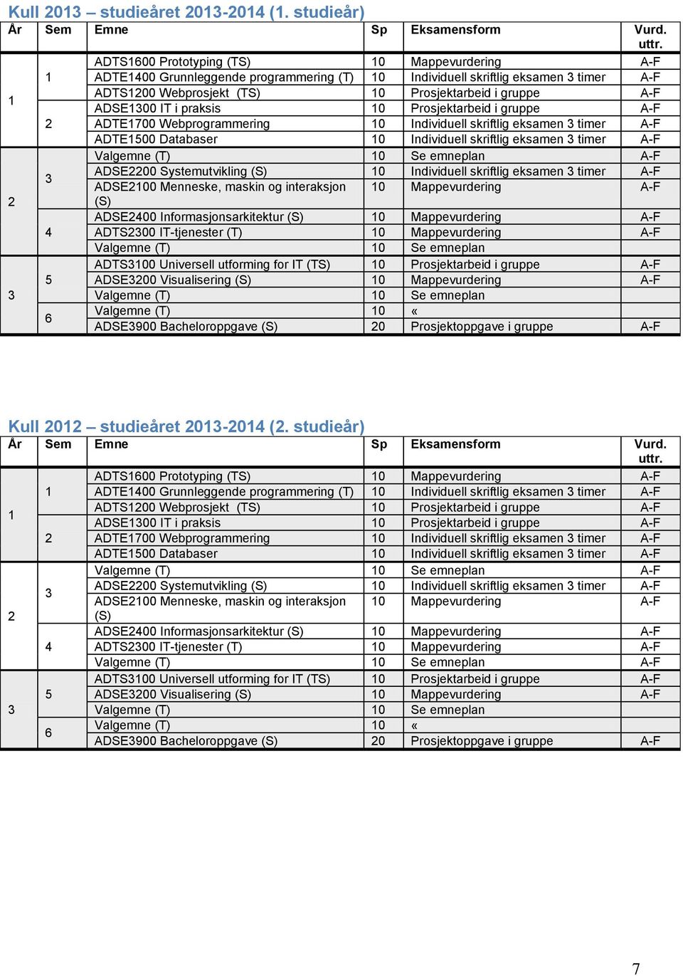 gruppe A-F ADSE1300 IT i praksis 10 Prosjektarbeid i gruppe A-F ADTE1700 Webprogrammering 10 Individuell skriftlig eksamen 3 timer A-F ADTE1500 Databaser 10 Individuell skriftlig eksamen 3 timer A-F