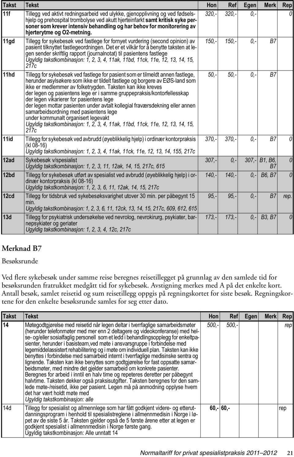 11gd Tillegg for sykebesøk ved fastlege for fornyet vurdering (second opinion) av 150,- 150,- 0,- B7 pasient tilknyttet fastlegeordningen.