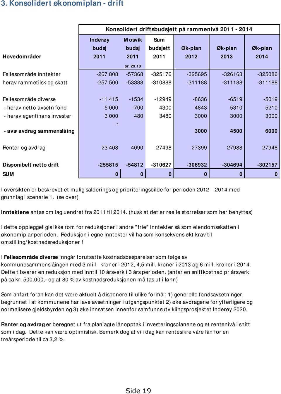 - herav netto avsetn fond 5 000-700 4300 4843 5310 5210 - herav egenfinans invester 3 000 480 3480 3000 3000 3000 - avs/avdrag sammenslåing - 3000 4500 6000 Renter og avdrag 23 408 4090 27498 27399