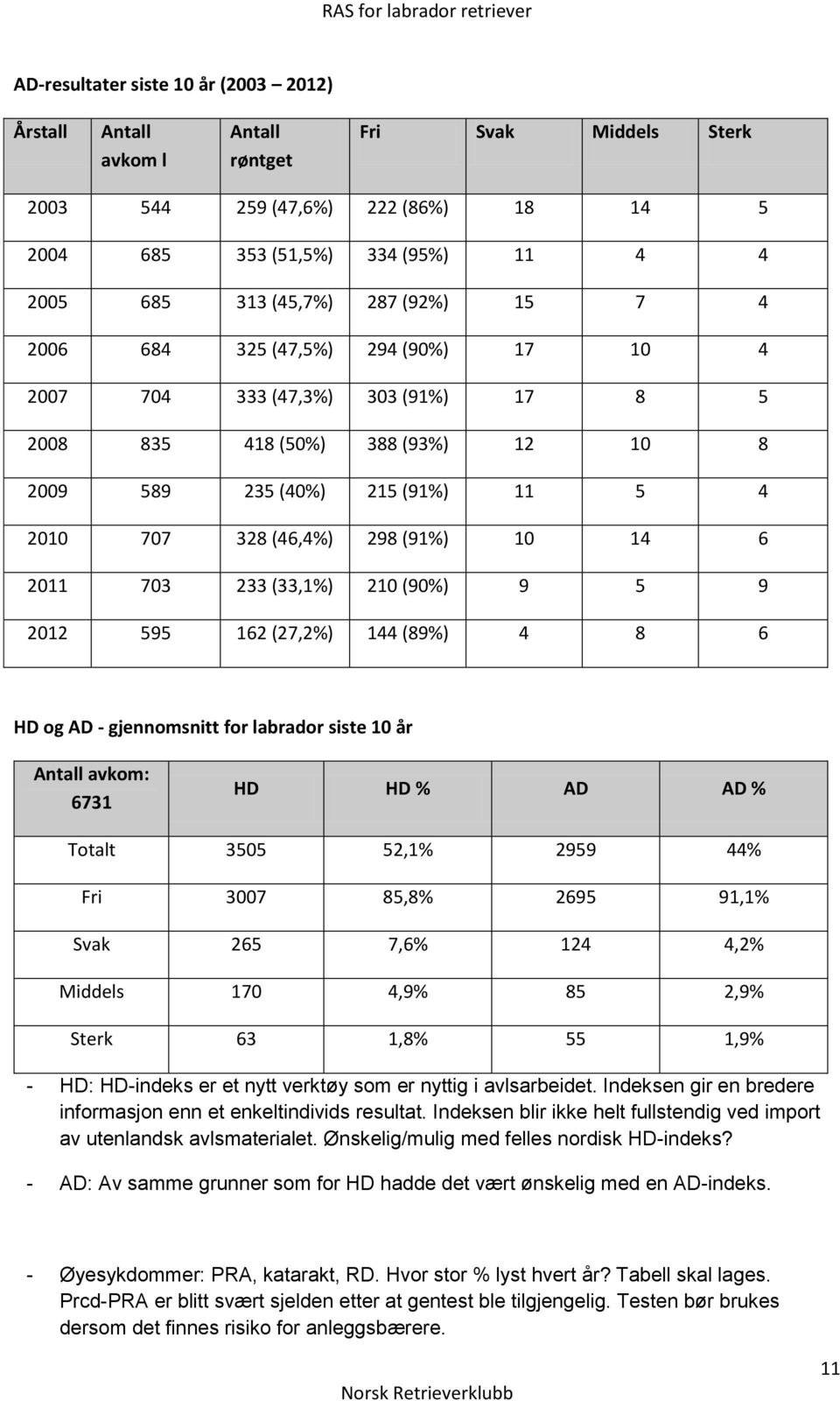 10 14 6 2011 703 233 (33,1%) 210 (90%) 9 5 9 2012 595 162 (27,2%) 144 (89%) 4 8 6 HD og AD - gjennomsnitt for labrador siste 10 år Antall avkom: 6731 HD HD % AD AD % Totalt 3505 52,1% 2959 44% Fri