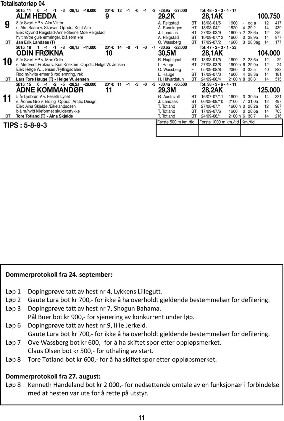 Landaas 27/08-03/9 600 h 2 28,6a 2 250 A. Reigstad 0/09-07/2 600 0 28,9a 4 877 O. Wassberg 7/09-07/2 600 3 28,3ag 4 77 205: 8 - - -8-28,a -4.000 204: 4-0 - -0-7 -30,6a -22.