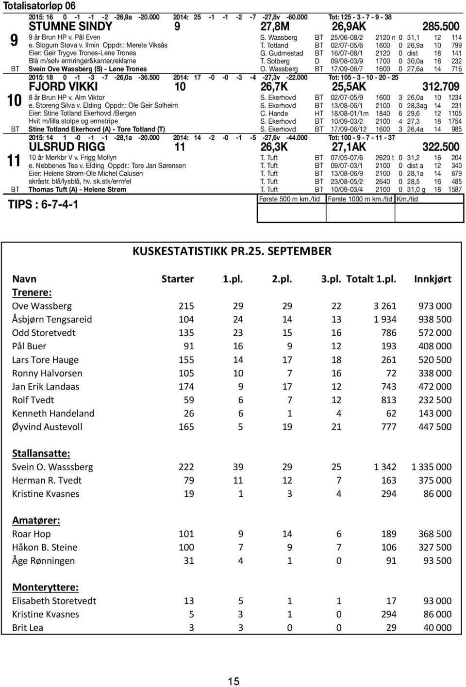 Totland 02/07-05/6 600 0 26,9a 0 799 G. Gudmestad 6/07-08/ 220 0 dist 8 4 T. Solberg D 09/08-03/9 700 0 30,0a 8 232 O. Wassberg 7/09-06/7 600 0 27,6a 4 76 205: 8 0 - -3-7 -26,0a -36.