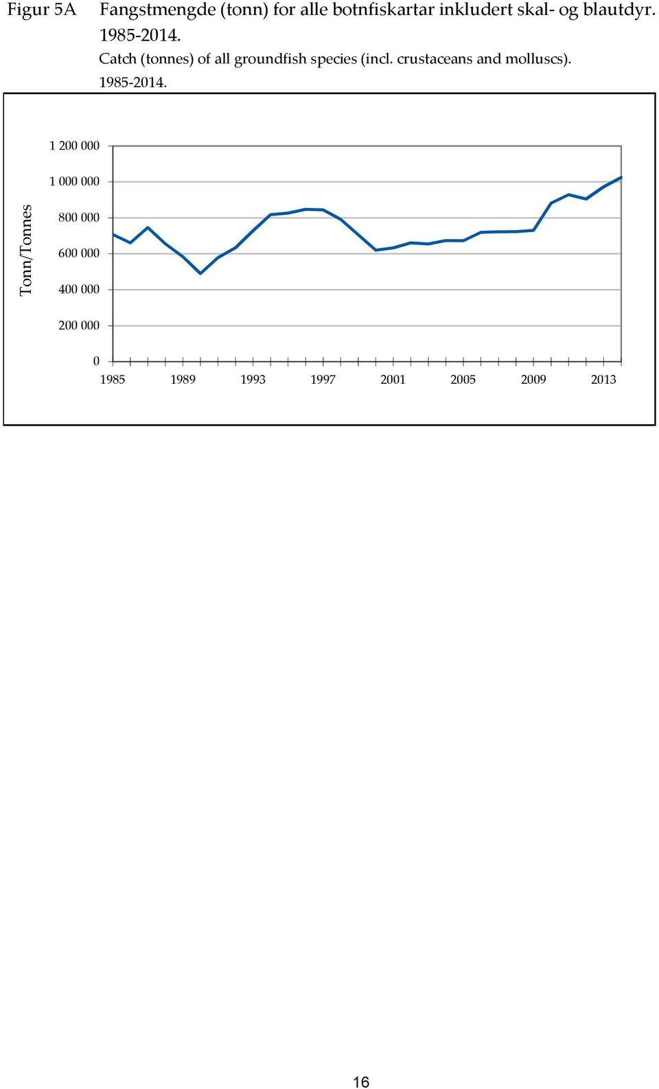 Catch (tonnes) of all groundfish species (incl.