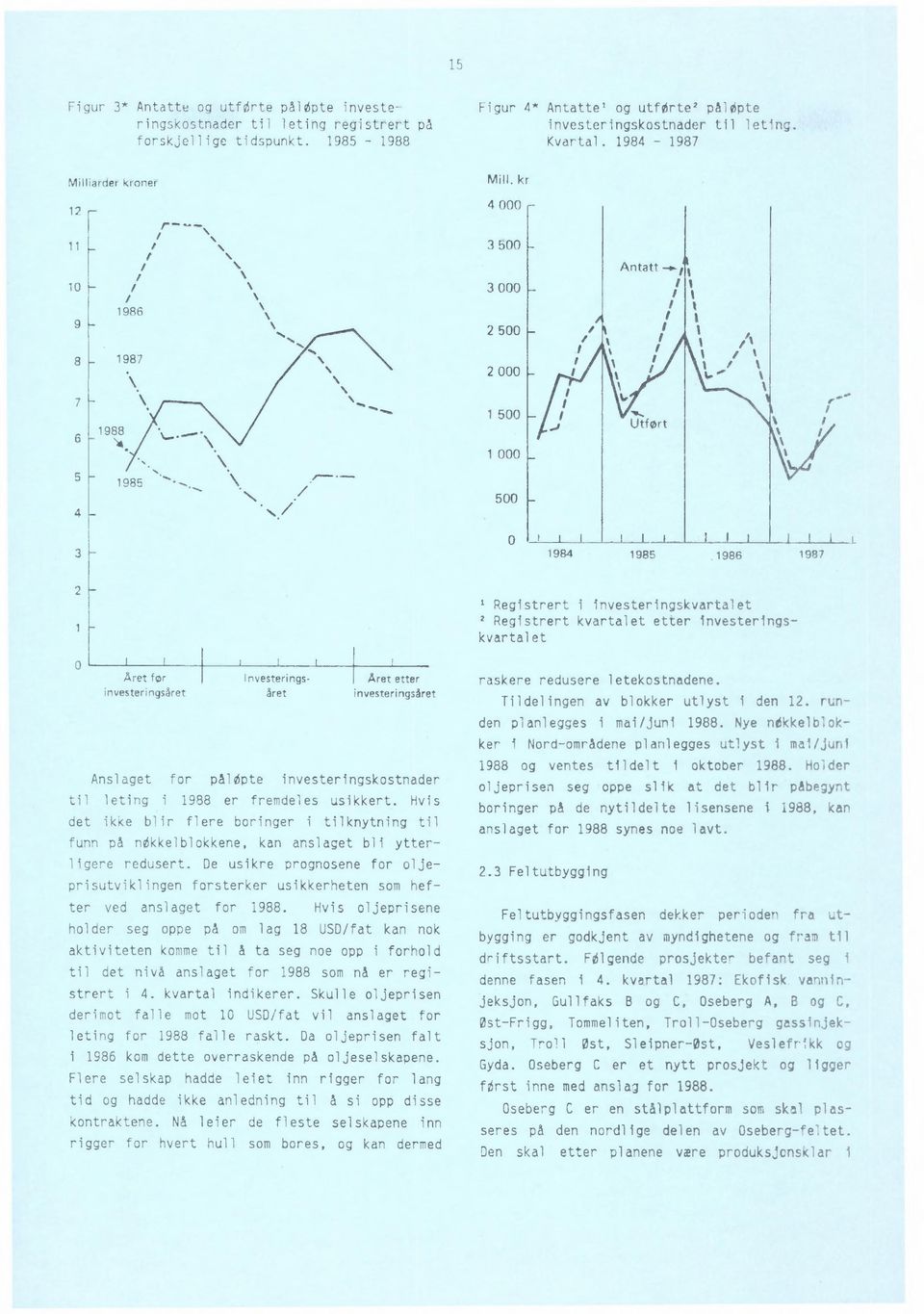 / 500 3 0 II I I I I I I 1984 1985, 1986 1987 2 1 0 Aret for lnvesterings- Aret etter investeringsåret året investeringsåret Anslaget for palopte investeringskostnader til leting i 1988 er fremdeles