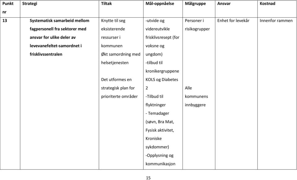 for prioriterte områder -utvide og videreutvikle frisklivsresept (for voksne og ungdom) -tilbud til kronikergruppene KOLS og Diabetes 2 -Tilbud til