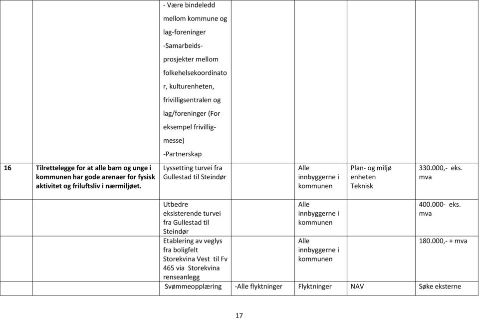 Lyssetting turvei fra Gullestad til Steindør innbyggerne i Plan- og miljø enheten Teknisk 330.000,- eks.