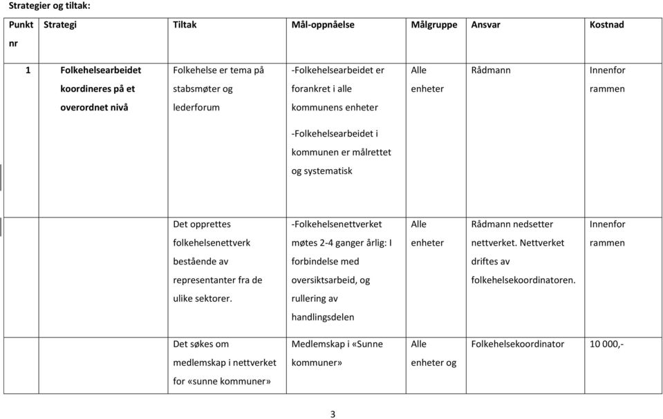 Innenfor folkehelsenettverk møtes 2-4 ganger årlig: I enheter nettverket.