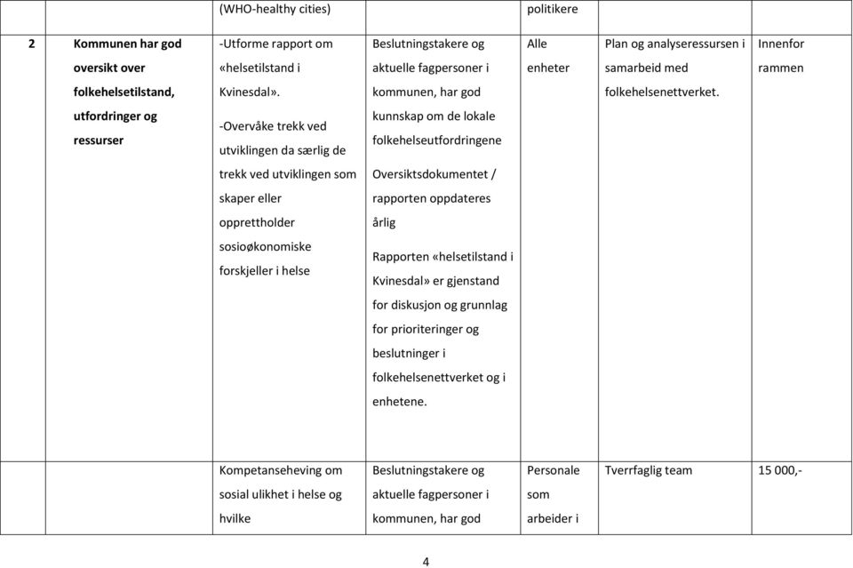 utfordringer og ressurser -Overvåke trekk ved utviklingen da særlig de kunnskap om de lokale folkehelseutfordringene trekk ved utviklingen som Oversiktsdokumentet / skaper eller rapporten oppdateres