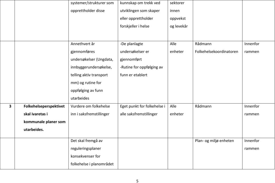 transport funn er etablert mm) og rutine for oppfølging av funn utarbeides 3 Folkehelseperspektivet Vurdere om folkehelse Eget punkt for folkehelse i Rådmann Innenfor skal ivaretas i inn i