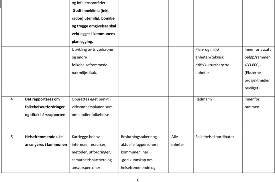 enheter (Eksterne prosjektmidler bevilget) 4 Det rapporteres om Opprettes eget punkt i Rådmann Innenfor folkehelseutfordringer virksomhetsplanen som rammen og tiltak i årsrapporten