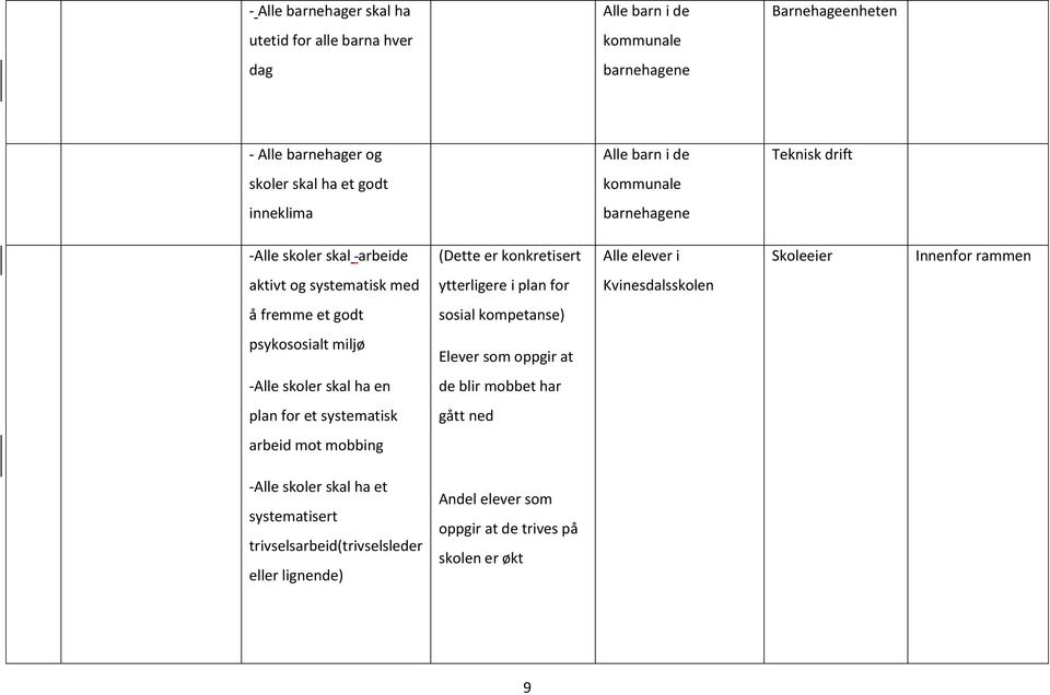 Kvinesdalsskolen å fremme et godt sosial kompetanse) psykososialt miljø Elever som oppgir at - skoler skal ha en de blir mobbet har plan for et systematisk