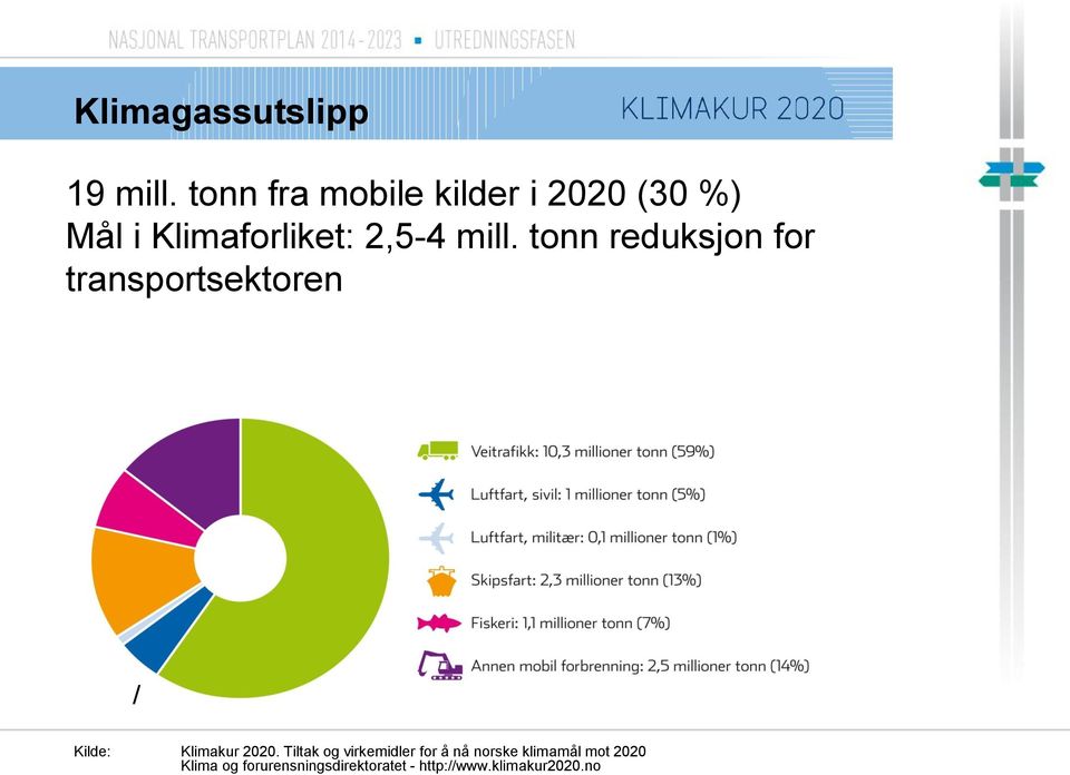 tonn reduksjon for transportsektoren / Kilde: Klimakur 2020.