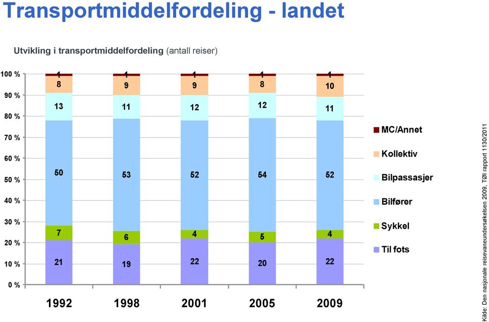 90 % 80 % 70 % 1 1 1 1 1 8 9 9 8 10 13 11 12 12 11 MC/Annet 60 % 50 % 40 % 30 % 20 % 10 % 50