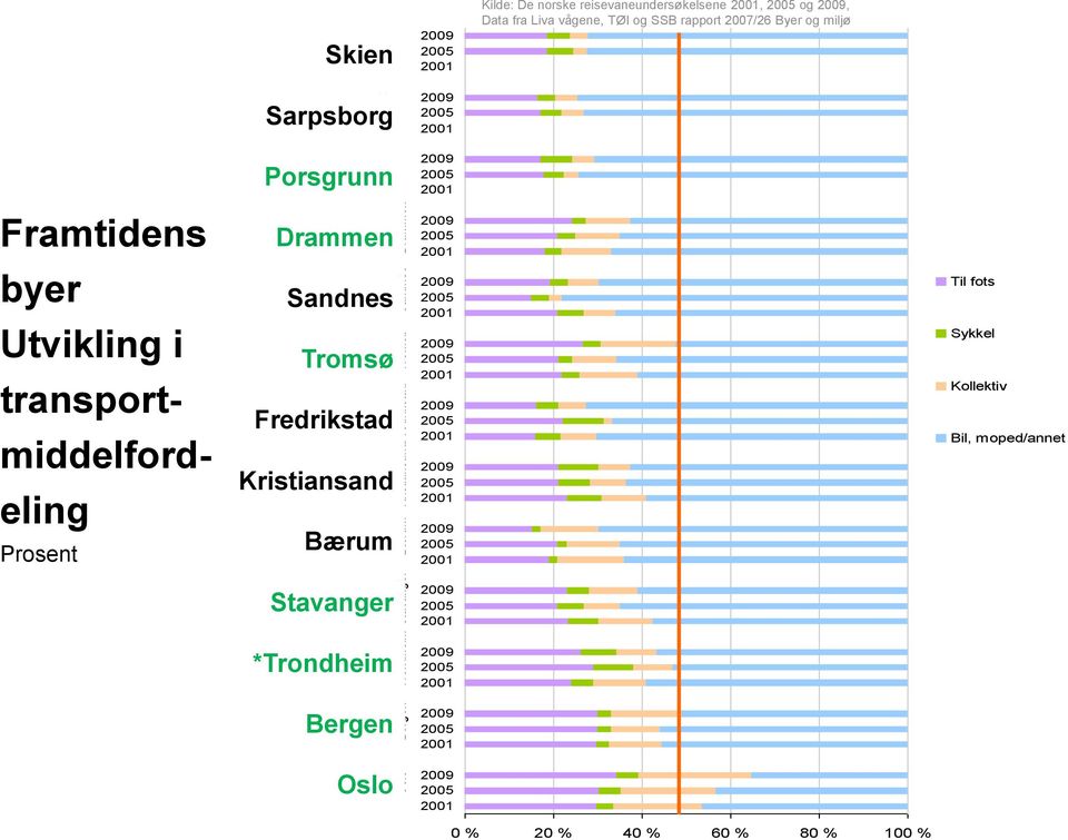 byer Utvikling i transportmiddelfordeling Prosent Drammen Sandnes Tromsø Fredrikstad Kristiansand Bærum 2009 2005 2001 2009 2005 2001 2009 2005 2001 2009 2005 2001 2009