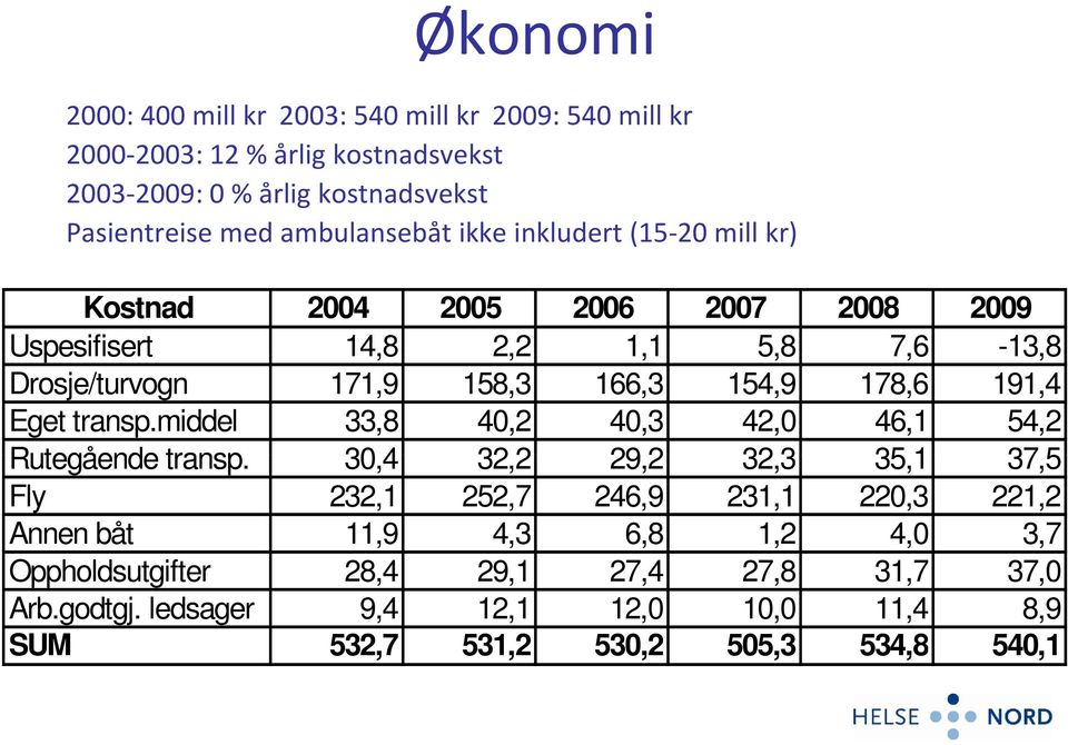 154,9 178,6 191,4 Eget transp.middel 33,8 40,2 40,3 42,0 46,1 54,2 Rutegående transp.