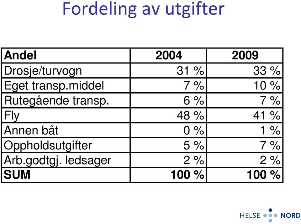 6 % 7 % Fly 48 % 41 % Annen båt 0 % 1 %