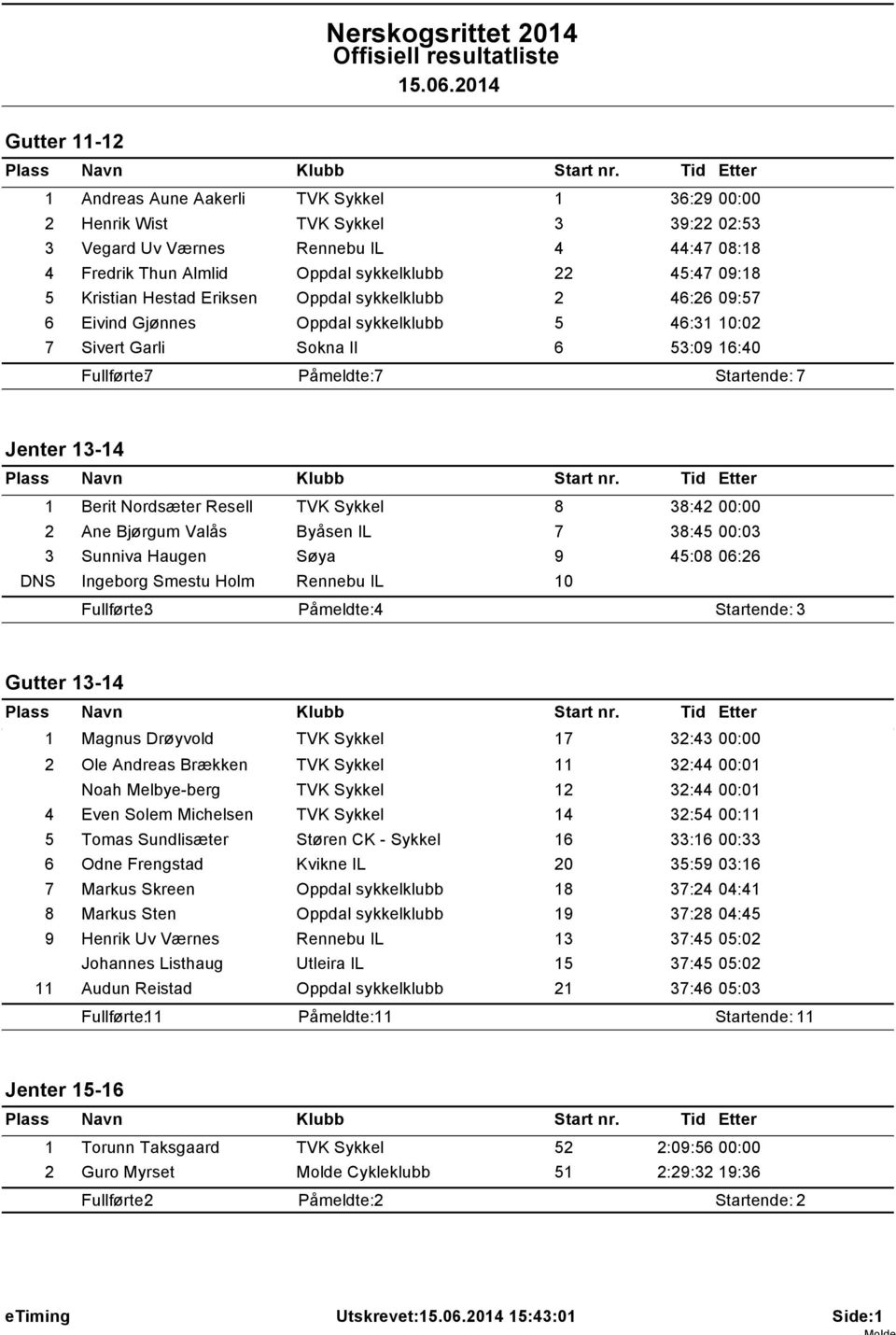 Berit Nordsæter Resell TVK Sykkel 8 38:42 00:00 2 Ane Bjørgum Valås Byåsen IL 7 38:45 00:03 3 Sunniva Haugen Søya 9 45:08 06:26 DNS Ingeborg Smestu Holm Rennebu IL 10 Fullførte: 3 Påmeldte: 4