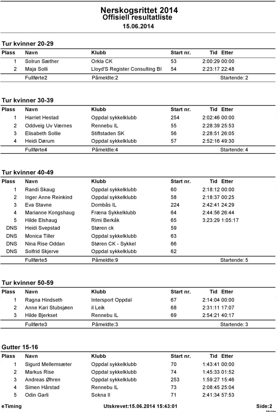 Påmeldte: 4 Startende: 4 Tur kvinner 40-49 1 Randi Skaug Oppdal sykkelklubb 60 2:18:12 00:00 2 Inger Anne Reinkind Oppdal sykkelklubb 58 2:18:37 00:25 3 Eva Stavne Dombås IL 224 2:42:41 24:29 4