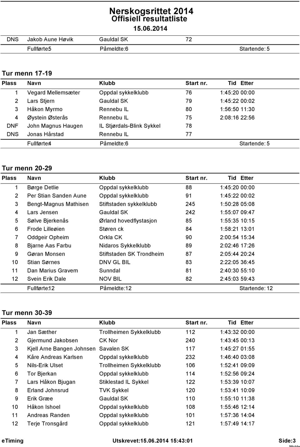 Detlie Oppdal sykkelklubb 88 1:45:20 00:00 2 Per Stian Sanden Aune Oppdal sykkelklubb 91 1:45:22 00:02 3 Bengt-Magnus Mathisen Stiftstaden sykkelklubb 245 1:50:28 05:08 4 Lars Jensen Gauldal SK 242