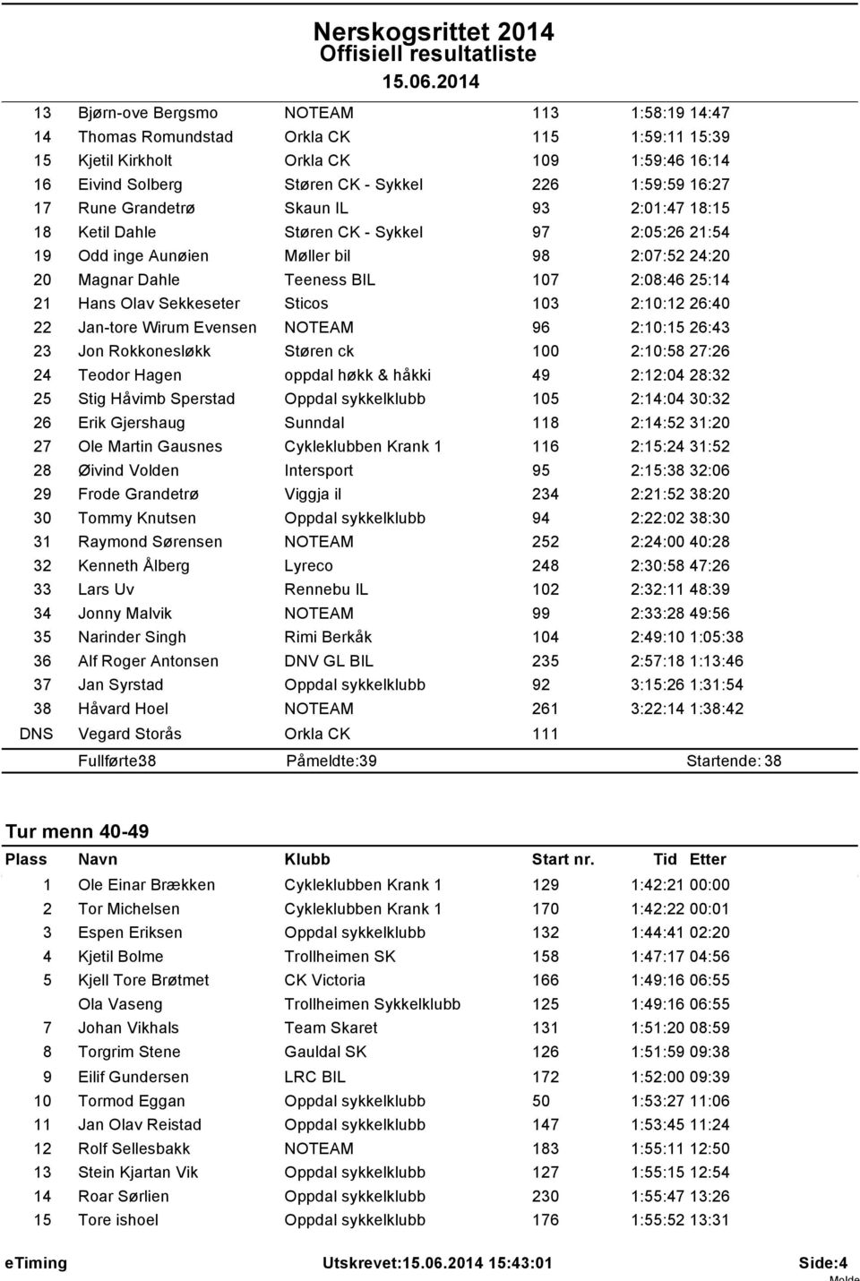 Sekkeseter Sticos 103 2:10:12 26:40 22 Jan-tore Wirum Evensen NOTEAM 96 2:10:15 26:43 23 Jon Rokkonesløkk Støren ck 100 2:10:58 27:26 24 Teodor Hagen oppdal høkk & håkki 49 2:12:04 28:32 25 Stig