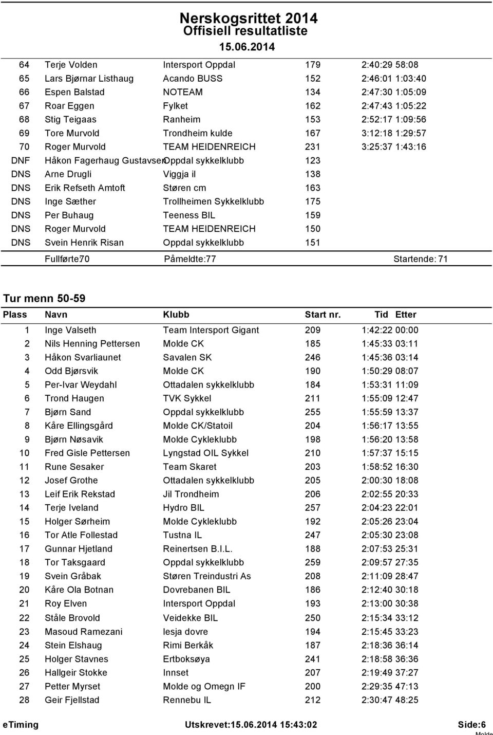 DNS Arne Drugli Viggja il 138 DNS Erik Refseth Amtoft Støren cm 163 DNS Inge Sæther Trollheimen Sykkelklubb 175 DNS Per Buhaug Teeness BIL 159 DNS Roger Murvold TEAM HEIDENREICH 150 DNS Svein Henrik