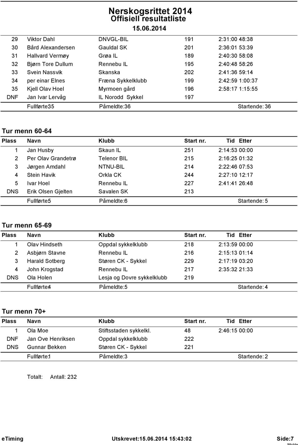 Påmeldte: 36 Startende: 36 Tur menn 60-64 1 Jan Husby Skaun IL 251 2:14:53 00:00 2 Per Olav Grandetrø Telenor BIL 215 2:16:25 01:32 3 Jørgen Amdahl NTNU-BIL 214 2:22:46 07:53 4 Stein Havik Orkla CK