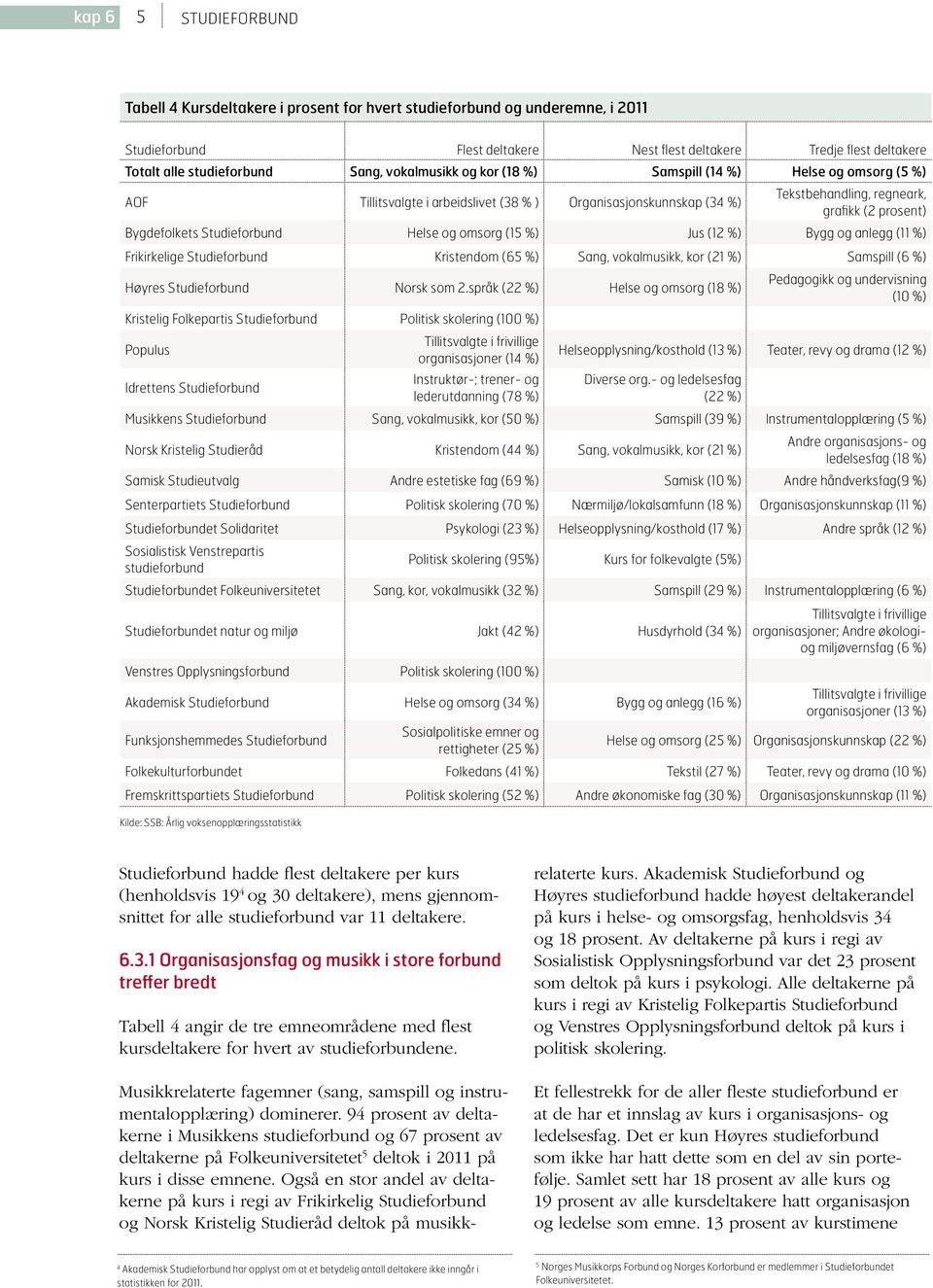 Studieforbund Helse og omsorg (15 %) Jus (12 %) Bygg og anlegg (11 %) Frikirkelige Studieforbund Kristendom (65 %) Sang, vokalmusikk, kor (21 %) Samspill (6 %) Høyres Studieforbund Norsk som 2.