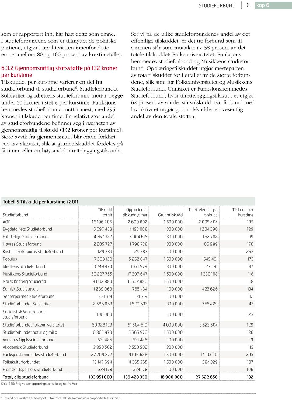 2 Gjennomsnittlig statsstøtte på 132 kroner per kurstime Tilskuddet per kurstime varierer en del fra studieforbund til studieforbund 6.