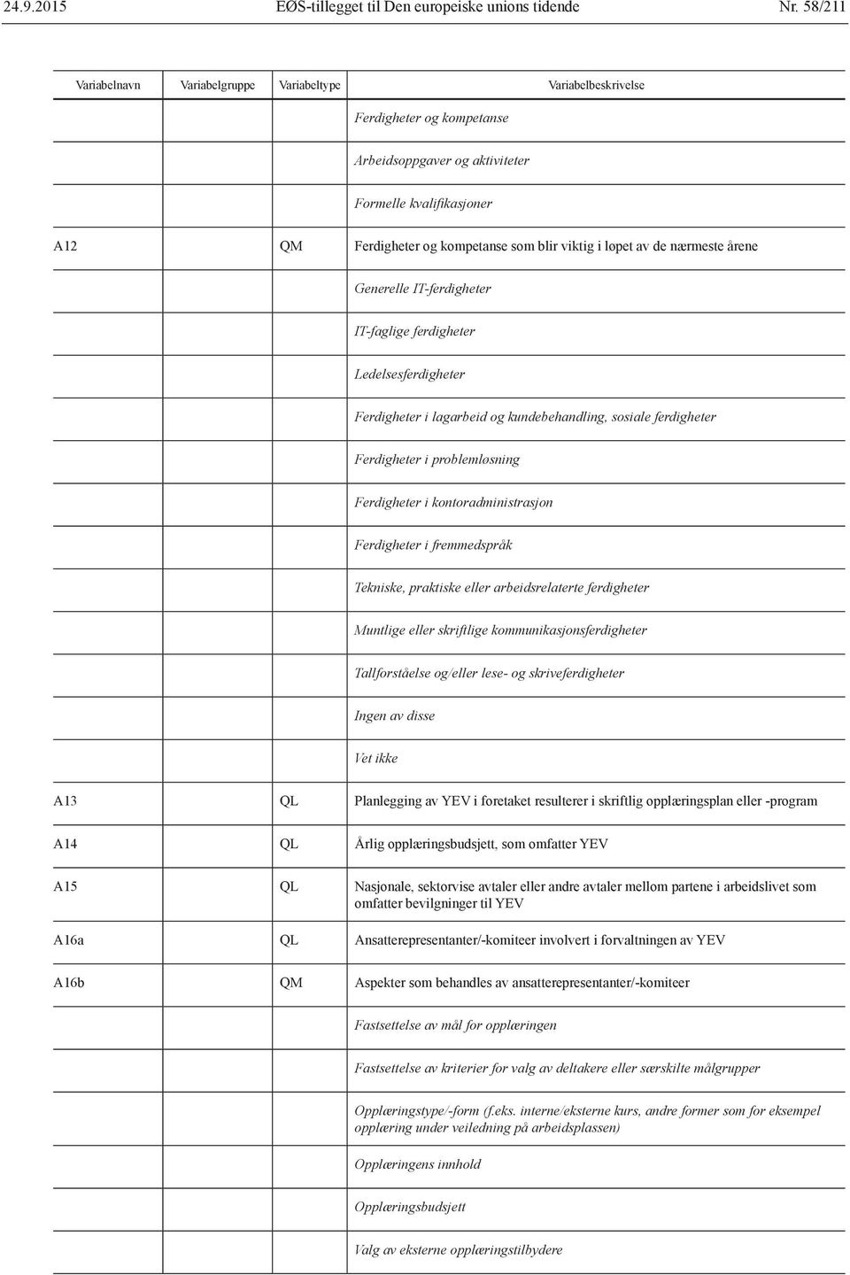 Tekniske, praktiske eller arbeidsrelaterte ferdigheter Muntlige eller skriftlige kommunikasjonsferdigheter Tallforståelse og/eller lese- og skriveferdigheter Ingen av disse Vet ikke A13 QL