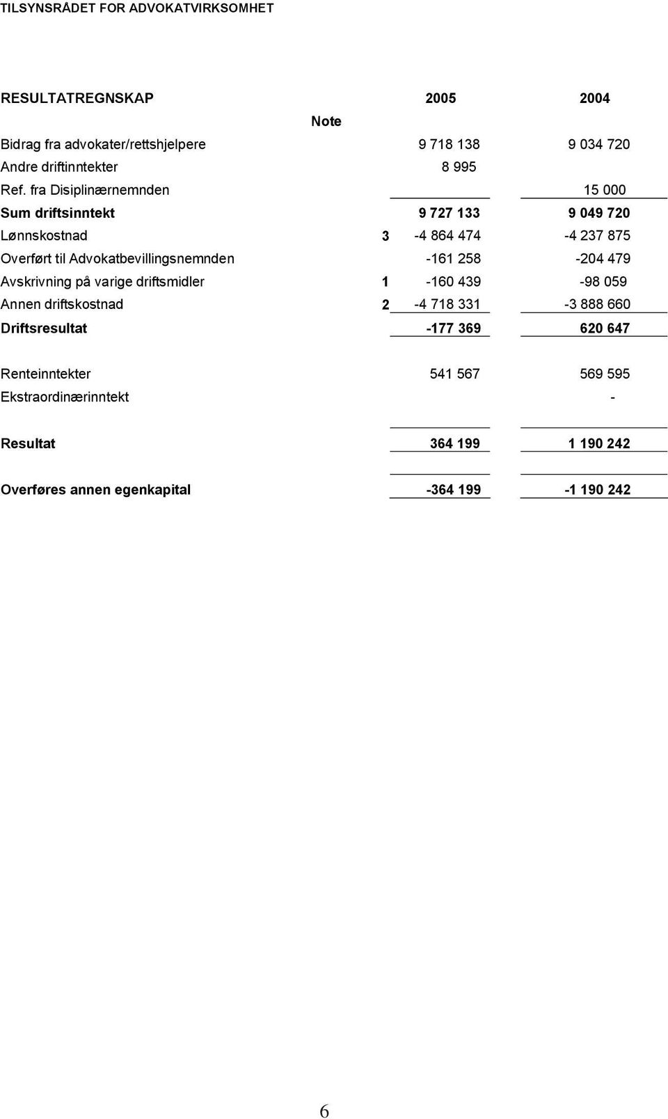 fra Disiplinærnemnden 15 000 Sum driftsinntekt 9 727 133 9 049 720 Lønnskostnad 3-4 864 474-4 237 875 Overført til Advokatbevillingsnemnden