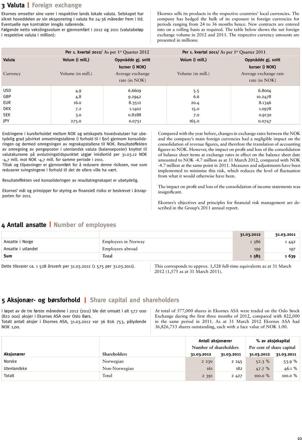 Følgende netto vekslingsvolum er gjennomført i 2012 og 2011 (valutabeløp i respektive valuta i million): Ekornes sells its products in the respective countries local currencies.