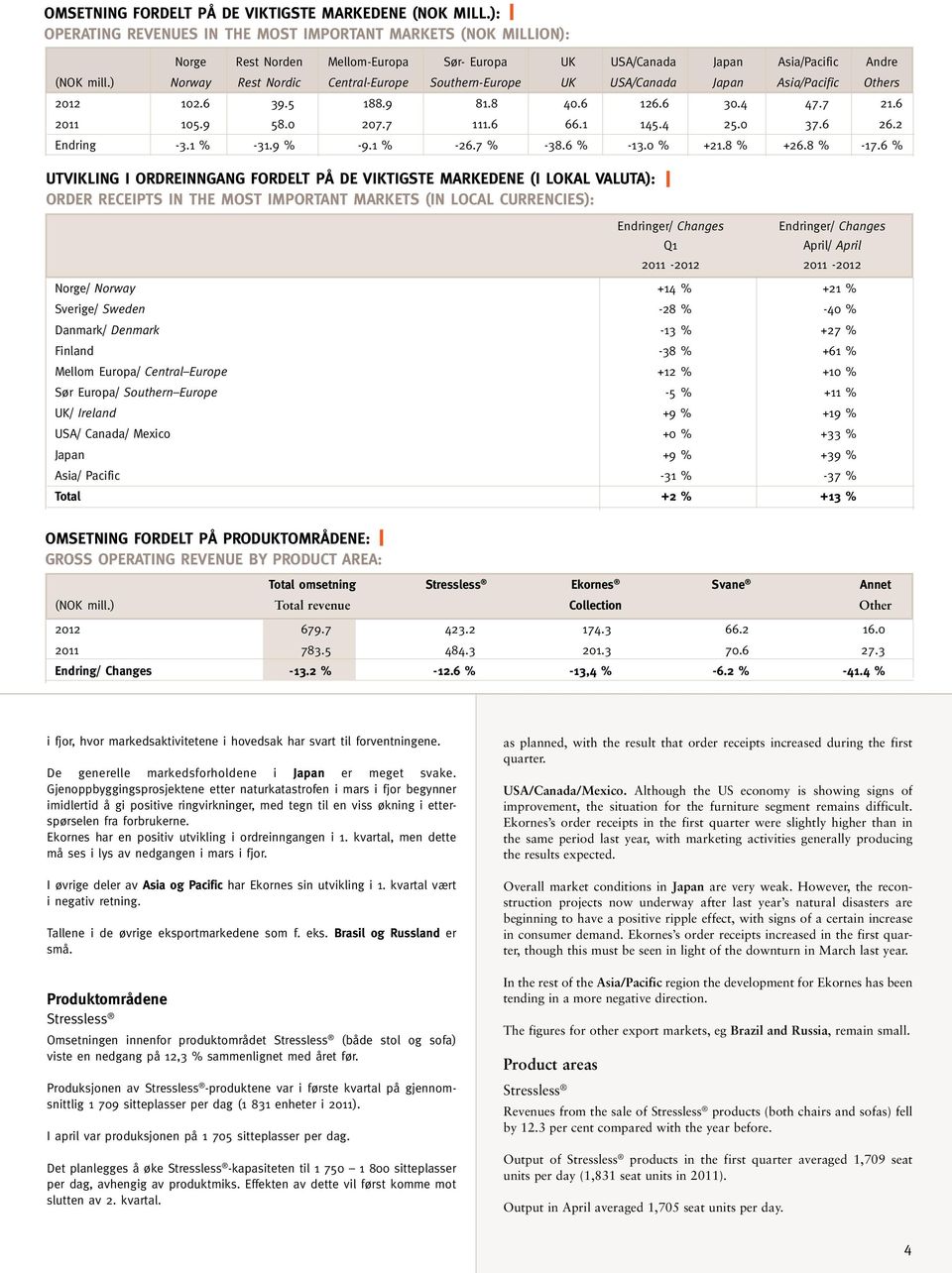 ) Norway Rest Nordic Central-Europe Southern-Europe UK USA/Canada Japan Asia/Pacific Others 2012 102.6 39.5 188.9 81.8 40.6 126.6 30.4 47.7 21.6 2011 105.9 58.0 207.7 111.6 66.1 145.4 25.0 37.6 26.