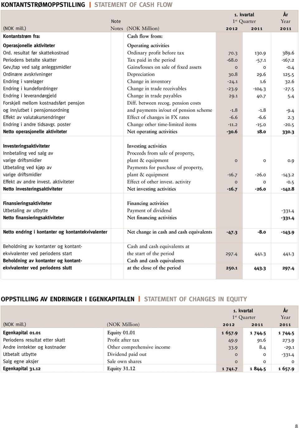 6 Periodens betalte skatter Tax paid in the period -68.0-57.1-167.2 Gev./tap ved salg anleggsmidler Gains/losses on sale of fixed assets 0 0-0.4 Ordinære avskrivninger Depreciation 30.8 29.6 125.