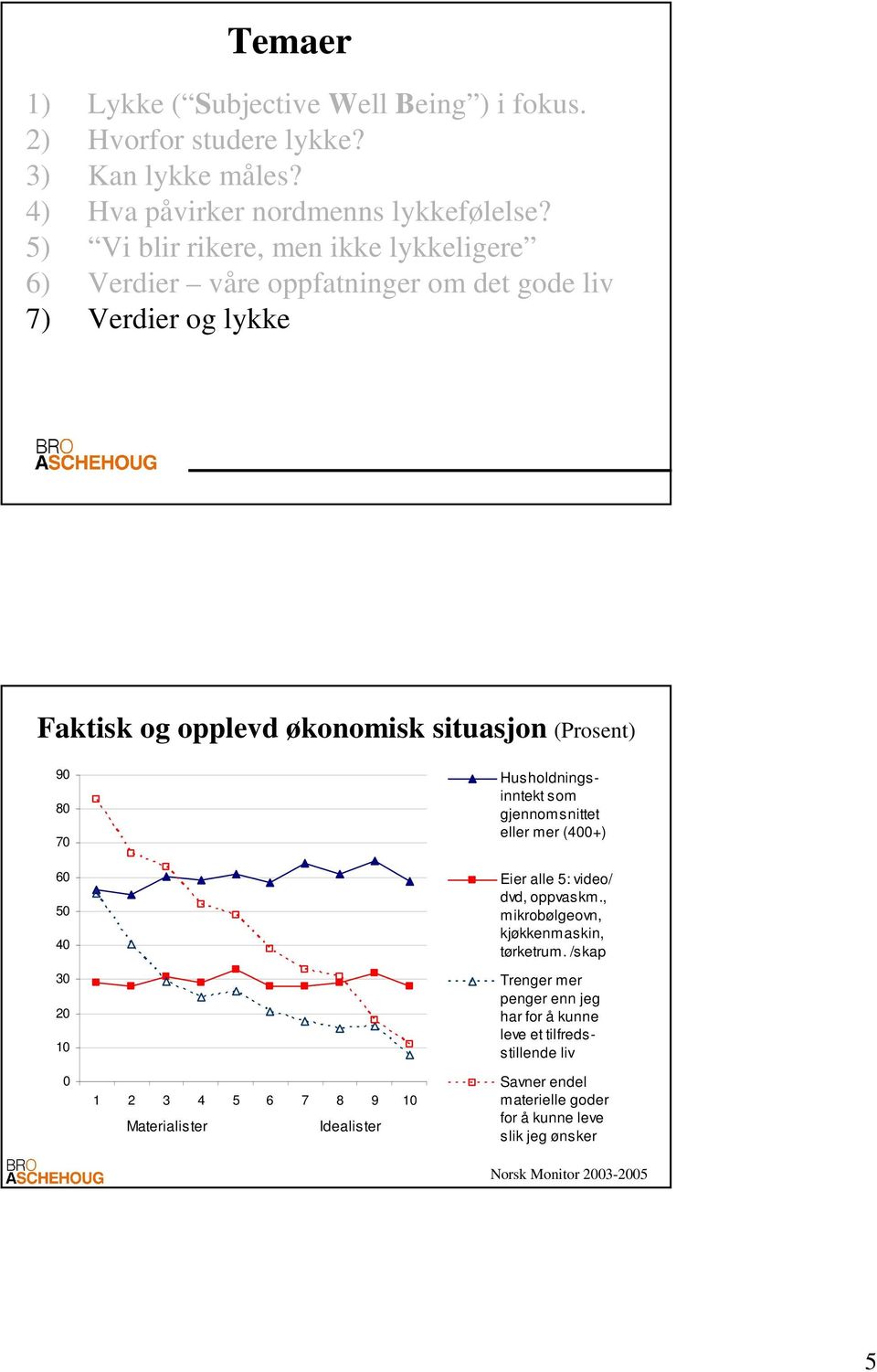 50 40 30 20 10 0 1 2 3 4 5 6 7 8 9 10 Materialister Idealister Husholdningsinntekt som gjennomsnittet eller mer (400+) Eier alle 5: video/ dvd, oppvaskm.