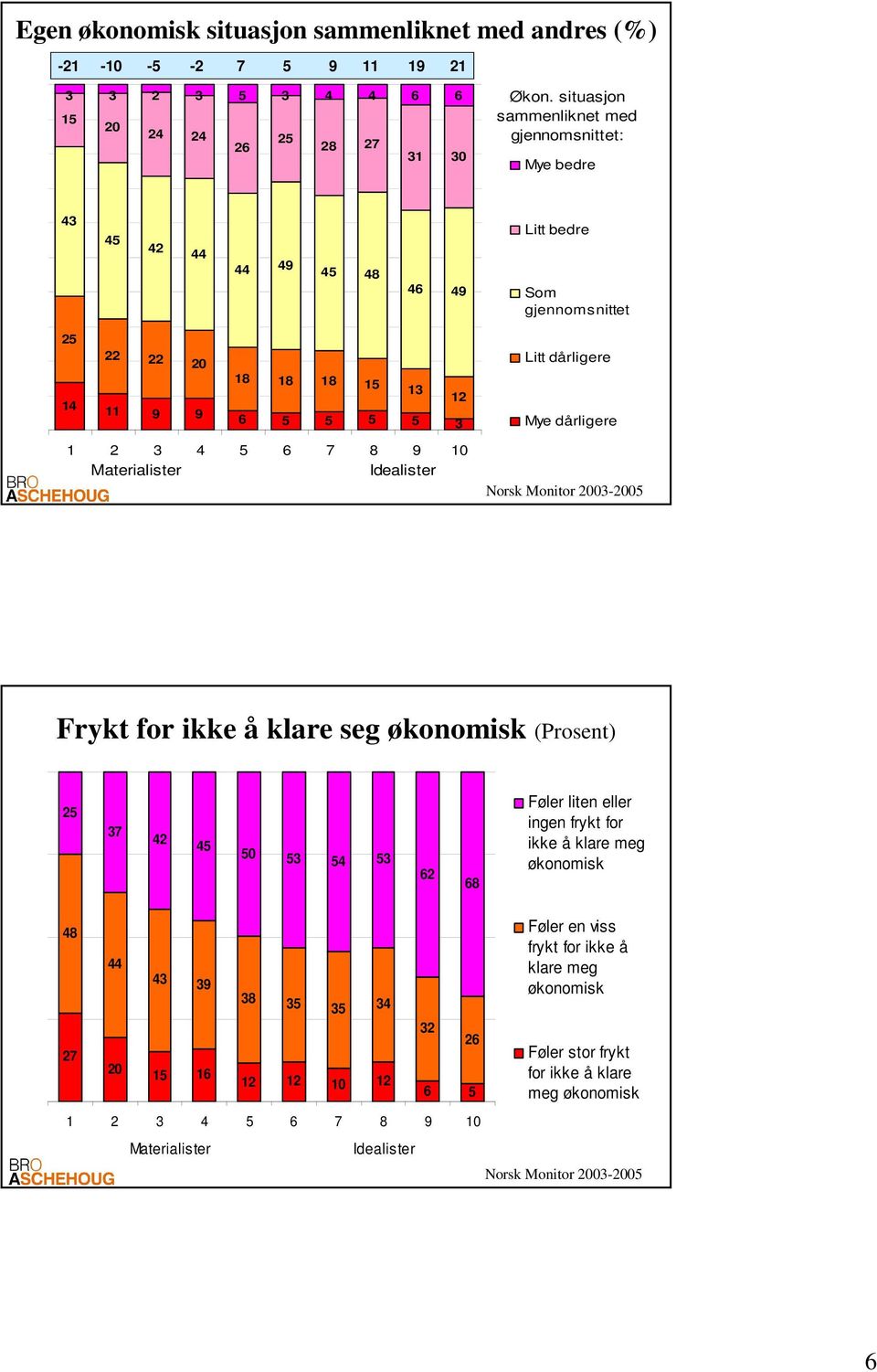 dårligere 1 2 3 4 5 6 7 8 9 10 Materialister Idealister Norsk Monitor 2003-2005 Frykt for ikke å klare seg økonomisk (Prosent) 25 37 42 45 50 53 54 53 62 68 Føler liten eller ingen frykt for