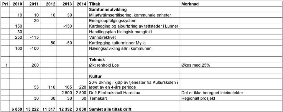 Næringsutvikling sør i kommunen Teknisk 1 200 Økt renhold Los Økes med 25% Kultur 55 110 165 220 20% økning i kjøp av tjenester fra Kulturskolen i løpet av en