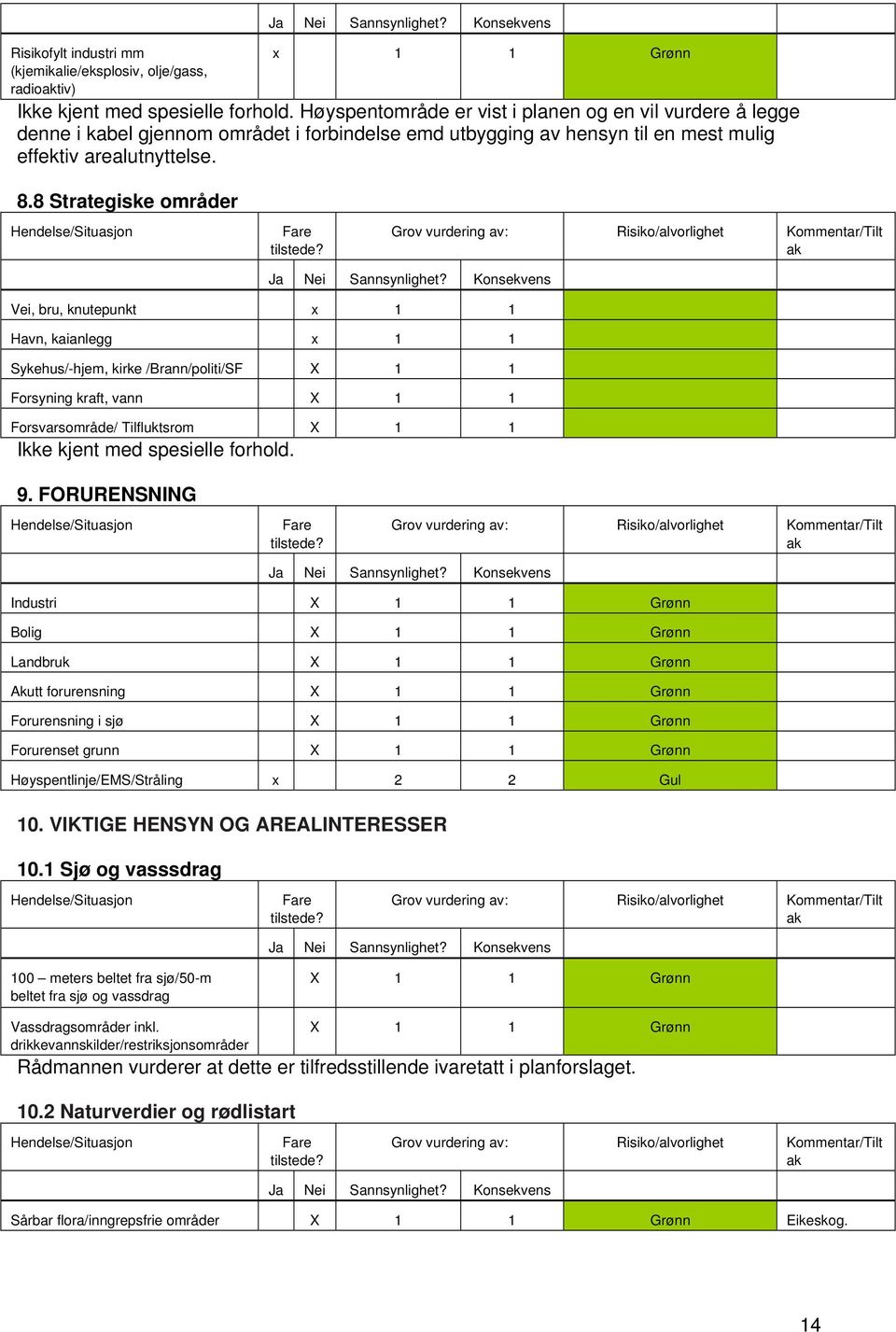 8 Strategiske områder Vei, bru, knutepunkt x 1 1 Havn, kaianlegg x 1 1 Sykehus/-hjem, kirke /Brann/politi/SF X 1 1 Forsyning kraft, vann X 1 1 Forsvarsområde/ Tilfluktsrom X 1 1 Ikke kjent med