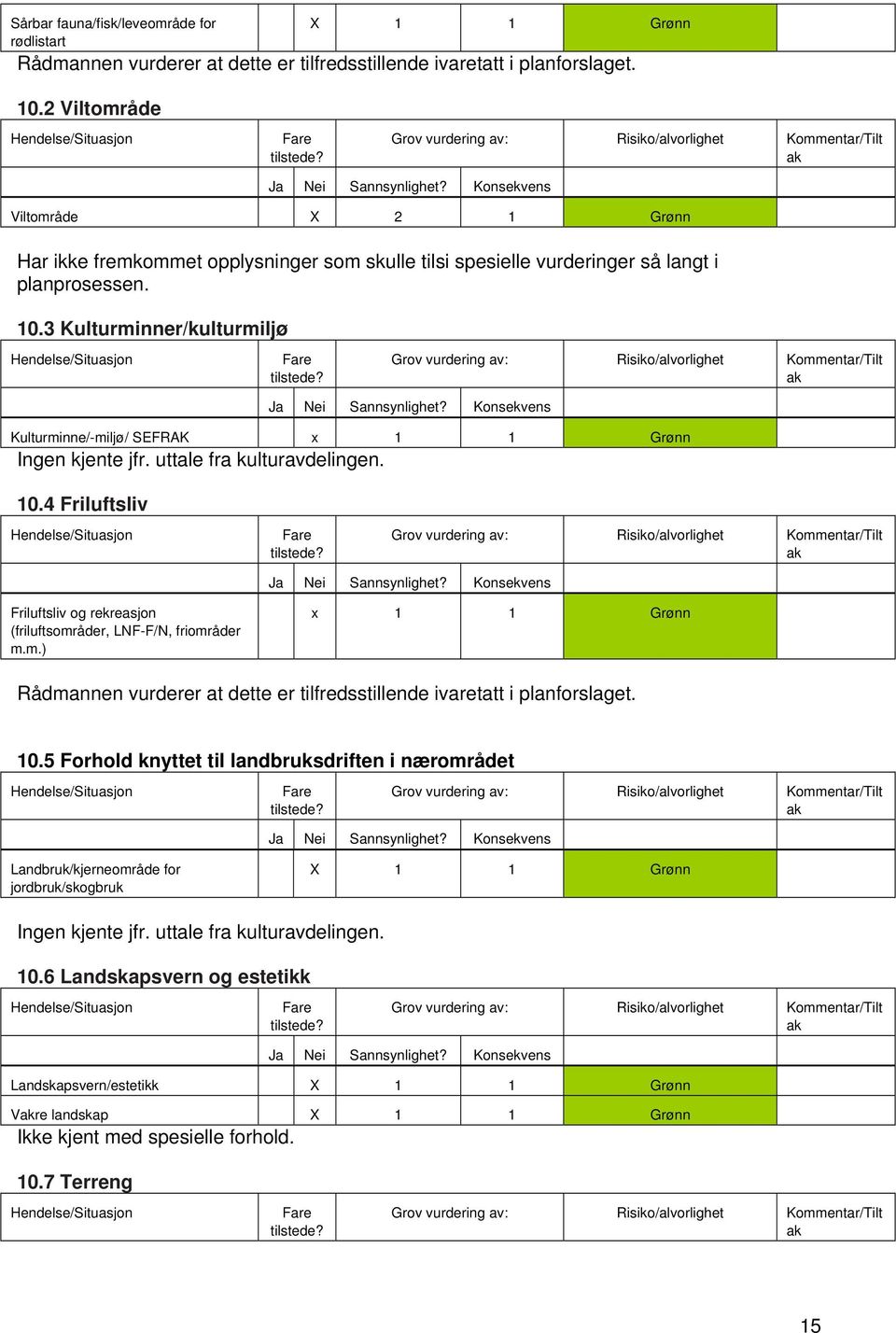 3 Kulturminner/kulturmiljø Kulturminne/-miljø/ SEFRAK x 1 1 Grønn Ingen kjente jfr. uttale fra kulturavdelingen. 10.4 Friluftsliv Friluftsliv og rekreasjon (friluftsområder, LNF-F/N, friområder m.m.) x 1 1 Grønn Rådmannen vurderer at dette er tilfredsstillende ivaretatt i planforslaget.