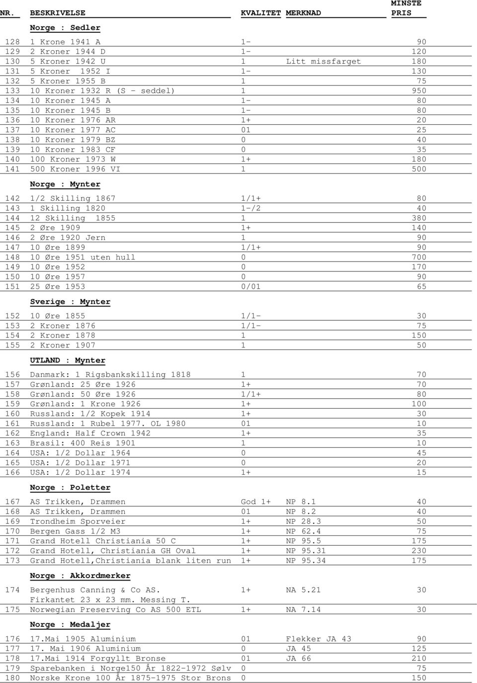 1 500 142 1/2 Skilling 1867 1/1+ 80 143 1 Skilling 1820 1-/2 40 144 12 Skilling 1855 1 380 145 2 Øre 1909 1+ 140 146 2 Øre 1920 Jern 1 90 147 10 Øre 1899 1/1+ 90 148 10 Øre 1951 uten hull 0 700 149