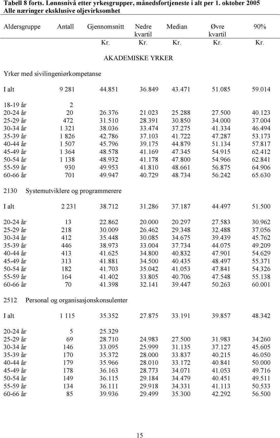 391 30.850 34.000 37.004 30-34 år 1 321 38.036 33.474 37.275 41.334 46.494 35-39 år 1 826 42.786 37.103 41.722 47.287 53.173 40-44 år 1 507 45.796 39.175 44.879 51.134 57.817 45-49 år 1 364 48.578 41.