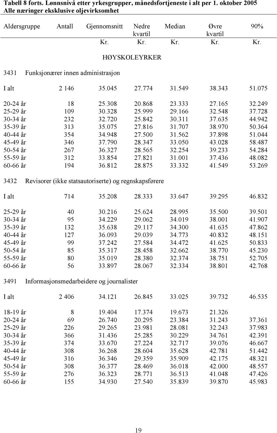 548 37.728 30-34 år 232 32.720 25.842 30.311 37.635 44.942 35-39 år 313 35.075 27.816 31.707 38.970 50.364 40-44 år 354 34.948 27.500 31.562 37.898 51.044 45-49 år 346 37.790 28.347 33.050 43.028 58.