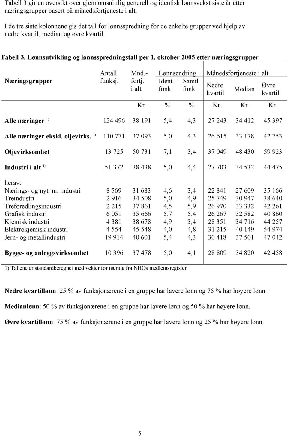 oktober 2005 etter næringsgrupper Næringsgrupper Antall funksj. Mnd.- fortj. i alt Lønnsendring Ident. Samtl funk funk Månedsfortjeneste i alt Nedre Median Øvre Kr.