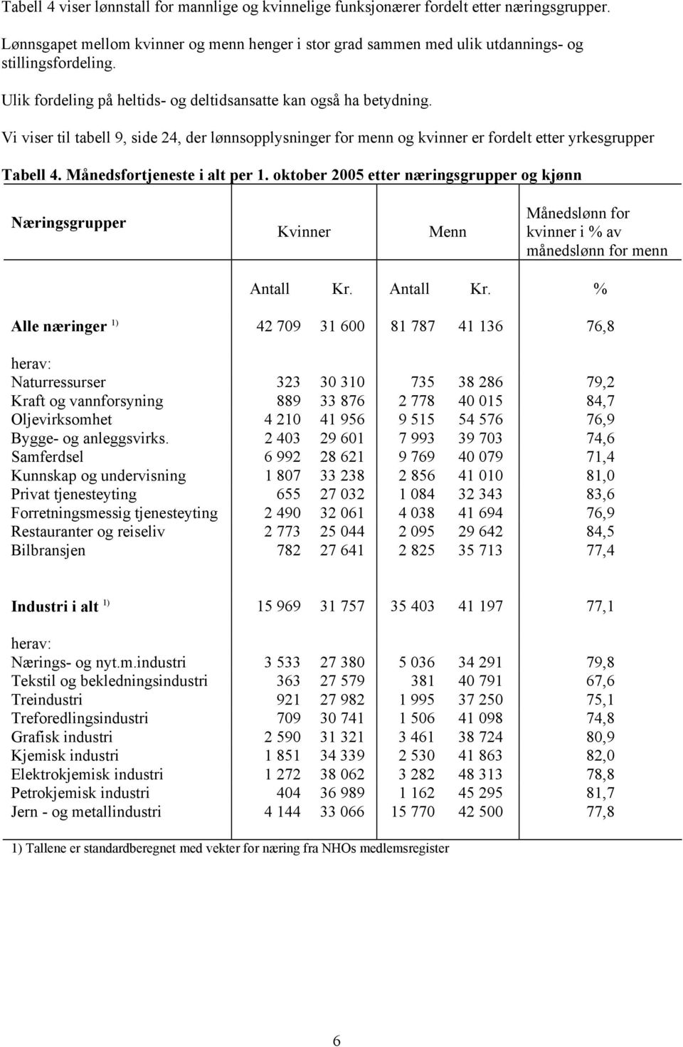 Månedsfortjeneste i alt per 1. oktober 2005 etter næringsgrupper og kjønn Næringsgrupper Kvinner Menn Månedslønn for kvinner i % av månedslønn for menn Antall Kr.