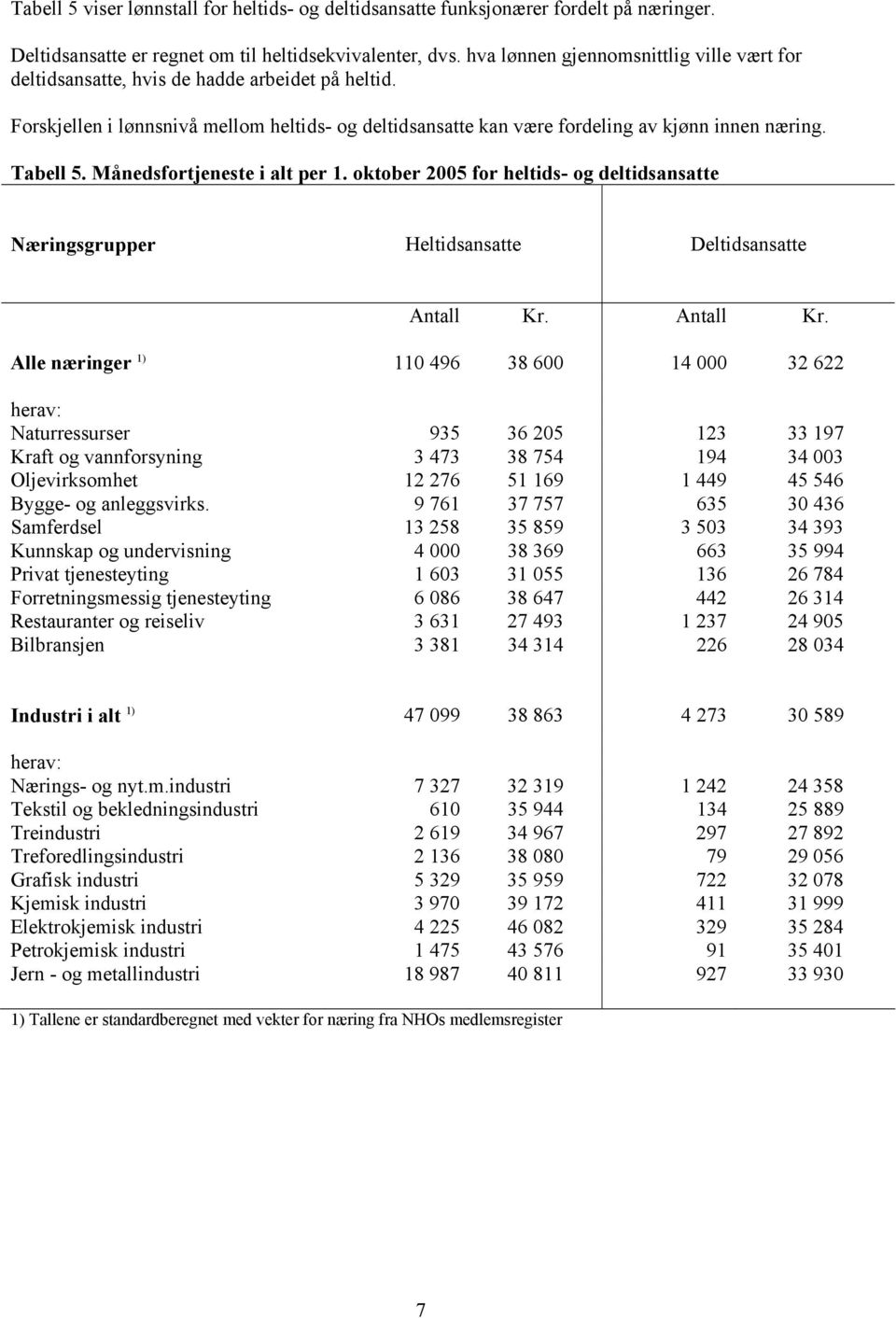 Tabell 5. Månedsfortjeneste i alt per 1. oktober 2005 for heltids- og deltidsansatte Næringsgrupper Heltidsansatte Deltidsansatte Antall Kr.